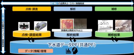 埼玉県下水道管路マネジメントシステムの共同研究にて 埼玉県下水道管路マネジメントシステムの共同研究にて