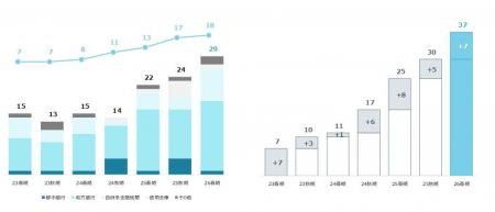 再生CAMP 2026年春夏クラスを開催過去最多となる18金 再生CAMP 2026年春夏クラスを開催過去最多となる18金