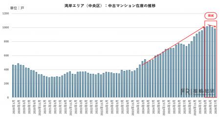 湾岸マンション「10%値下げ」は通過点か? 金利上昇 湾岸マンション「10%値下げ」は通過点か? 金利上昇