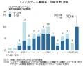 ”サ終”相次ぐスマホゲーム、倒産も急増 過去最多ペー ”サ終”相次ぐスマホゲーム、倒産も急増 過去最多ペー