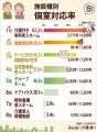 個室対応の老人ホームは全国で24,696件(42.7%)、都 個室対応の老人ホームは全国で24,696件(42.7%)、都