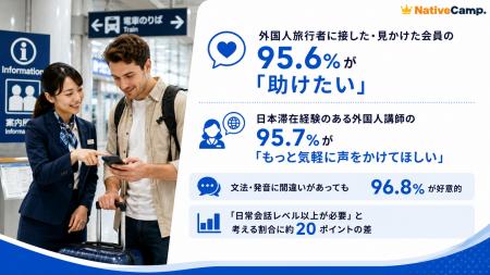 困っている外国人旅行者に接した・見かけた会員の95.6 困っている外国人旅行者に接した・見かけた会員の95.6