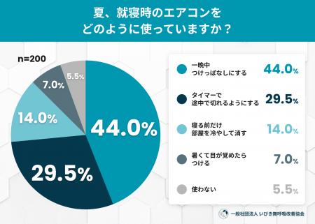 夏のいびきは「冷房」のせい?7割が知らない“夏の乾燥 夏のいびきは「冷房」のせい?7割が知らない“夏の乾燥