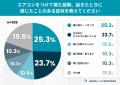 夏のいびきは「冷房」のせい?7割が知らない“夏の乾燥 夏のいびきは「冷房」のせい?7割が知らない“夏の乾燥