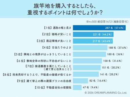 旗竿地は「通路幅」が命!価格以上に消費者がこだわる 旗竿地は「通路幅」が命!価格以上に消費者がこだわる