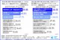 企業の約9割が「電気料金が高くなった」と実感 企業の約9割が「電気料金が高くなった」と実感