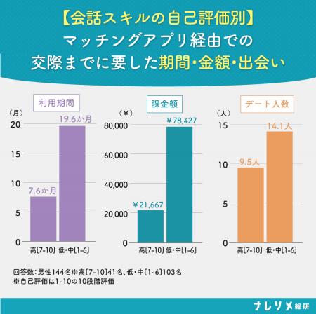 【ナレソメ総研調査】マッチングアプリで恋人ができる 【ナレソメ総研調査】マッチングアプリで恋人ができる