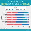 【ナレソメ総研調査】マッチングアプリで恋人ができる 【ナレソメ総研調査】マッチングアプリで恋人ができる