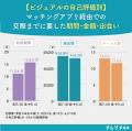 【ナレソメ総研調査】マッチングアプリで恋人ができる 【ナレソメ総研調査】マッチングアプリで恋人ができる