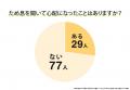 「愛犬のため息」53.00%の飼い主が経験、内約3割が体 「愛犬のため息」53.00%の飼い主が経験、内約3割が体