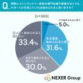 コインランドリー経営、始めるとしたら欲しいサポート コインランドリー経営、始めるとしたら欲しいサポート