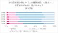 約半数の人が詐欺の入り口となる不審なアプローチを経 約半数の人が詐欺の入り口となる不審なアプローチを経