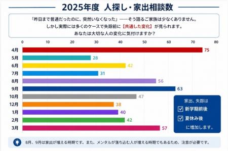 【夏休み明けに家出・失踪相談が増加】「SNSで探さな 【夏休み明けに家出・失踪相談が増加】「SNSで探さな