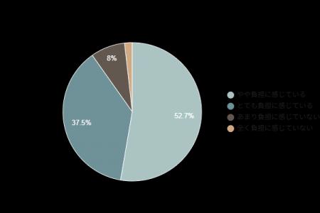 【電気代の家計調査】約9割が「負担を感じている」と 【電気代の家計調査】約9割が「負担を感じている」と