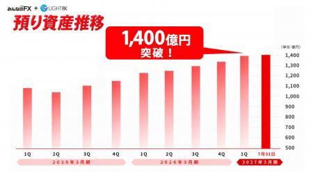 【トレイダーズ証券】お客様からの預り資産が1,400億 【トレイダーズ証券】お客様からの預り資産が1,400億