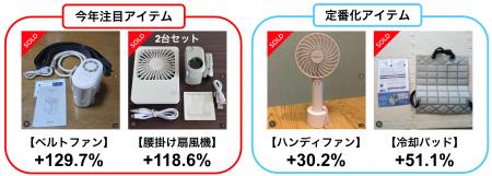 <「メルカリ」トレンド通信>2026年の暑さ対策グッズ <「メルカリ」トレンド通信>2026年の暑さ対策グッズ