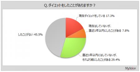 【ダイエットに関する調査】直近1年間にダイエットを 【ダイエットに関する調査】直近1年間にダイエットを
