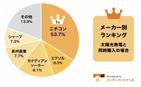 【調査結果】上半期データを集計!家庭用蓄電池人気メ 【調査結果】上半期データを集計!家庭用蓄電池人気メ