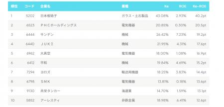 黒字の上場企業でも4割はROEが「株主の要求水準」に届 黒字の上場企業でも4割はROEが「株主の要求水準」に届