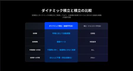 相場環境に応じて積立金額を自動調整する新サービス「 相場環境に応じて積立金額を自動調整する新サービス「