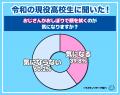 【ワカモノリサーチ調査】令和の高校生におじさんはど 【ワカモノリサーチ調査】令和の高校生におじさんはど