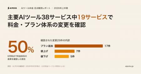 【AI PICKS調査】主要AIツール38サービスの50%で料金 【AI PICKS調査】主要AIツール38サービスの50%で料金