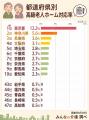高級老人ホームは全国1,494件(2.6%)、東京都12.2%が 高級老人ホームは全国1,494件(2.6%)、東京都12.2%が
