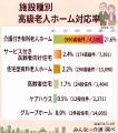 高級老人ホームは全国1,494件(2.6%)、東京都12.2%が 高級老人ホームは全国1,494件(2.6%)、東京都12.2%が