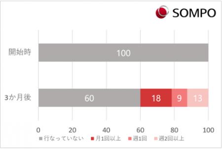 SOMPO×RIZAP協業報告 職場の生産性は運動でutf-8 SOMPO×RIZAP協業報告 職場の生産性は運動でutf-8