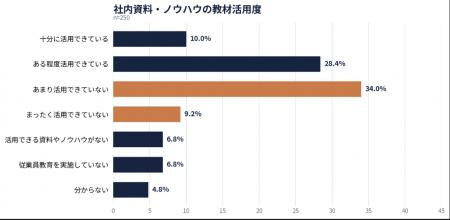 社内資料・ノウハウの教材活用、「できていない」が43 社内資料・ノウハウの教材活用、「できていない」が43