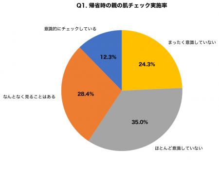 お盆の帰省時に「親の肌」をチェックする人はわずか12 お盆の帰省時に「親の肌」をチェックする人はわずか12