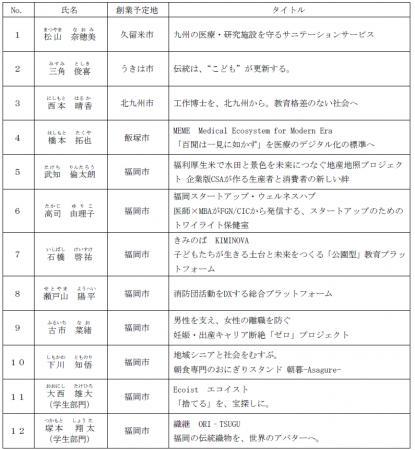 「福岡よかとこビジネスプランコンテスト2026 最終審 「福岡よかとこビジネスプランコンテスト2026 最終審
