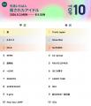 【先週いちばん推されたアイドルTOP10】 【先週いちばん推されたアイドルTOP10】
