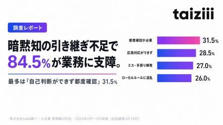 【業務引き継ぎに関する実態調査】暗黙知の引き継ぎ不 【業務引き継ぎに関する実態調査】暗黙知の引き継ぎ不