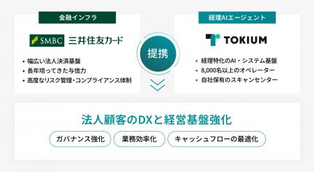 三井住友カードとTOKIUM、法人決済領域における包括業 三井住友カードとTOKIUM、法人決済領域における包括業