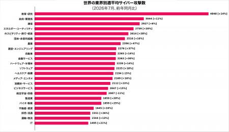チェック・ポイント・リサーチ、2026年7月の主要なサ チェック・ポイント・リサーチ、2026年7月の主要なサ