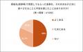 帰省・旅行時の離乳食、事前に心配していたのは「衛生 帰省・旅行時の離乳食、事前に心配していたのは「衛生