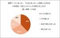 帰省・旅行時の離乳食、事前に心配していたのは「衛生 帰省・旅行時の離乳食、事前に心配していたのは「衛生