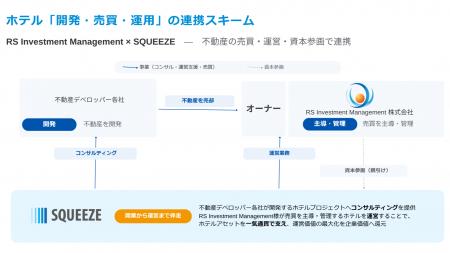「リアル×テック」で次世代型ホテル開発を加速 RS Inv 「リアル×テック」で次世代型ホテル開発を加速 RS Inv