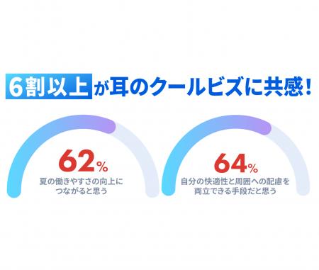 【nwm(ヌーム)ビジネスパーソンの夏の働き方と“耳の温 【nwm(ヌーム)ビジネスパーソンの夏の働き方と“耳の温