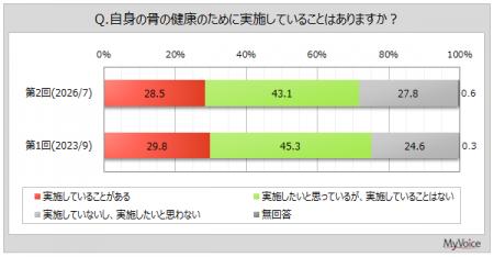 【骨の健康に関する調査】骨の健康のために、実施して 【骨の健康に関する調査】骨の健康のために、実施して