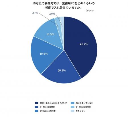 業務用PC、4割超が“壊れるまで交換しない”――処分を阻 業務用PC、4割超が“壊れるまで交換しない”――処分を阻