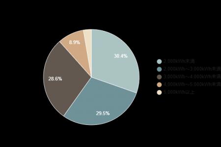 【電力使用量調査】1~2人暮らし約7割が年間2,000kWh 【電力使用量調査】1~2人暮らし約7割が年間2,000kWh