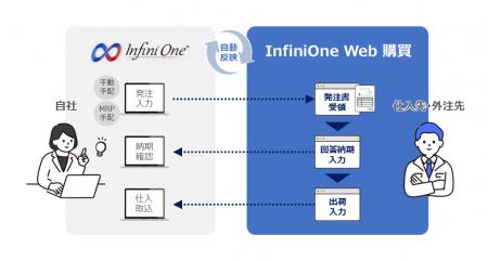 FutureOne、購買・外注業務のメール・電話依存を解消 FutureOne、購買・外注業務のメール・電話依存を解消