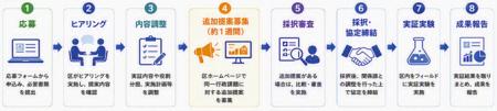 【東京都港区】新技術で港区の課題解決に挑戦 実証実 【東京都港区】新技術で港区の課題解決に挑戦 実証実