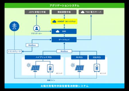 分散電源を活用したリストパターン方式による需給調整 分散電源を活用したリストパターン方式による需給調整