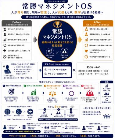 「社長が頑張らなくても回る会社へ」。組織の考え方と 「社長が頑張らなくても回る会社へ」。組織の考え方と
