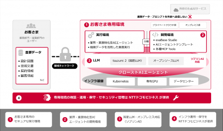 NTTドコモビジネスとエクサウィザーズ、専用環境utf-8 NTTドコモビジネスとエクサウィザーズ、専用環境utf-8