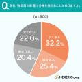 【食品減税と外食に関する調査】物価高で外食を控える 【食品減税と外食に関する調査】物価高で外食を控える