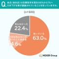 【食品減税と外食に関する調査】物価高で外食を控える 【食品減税と外食に関する調査】物価高で外食を控える